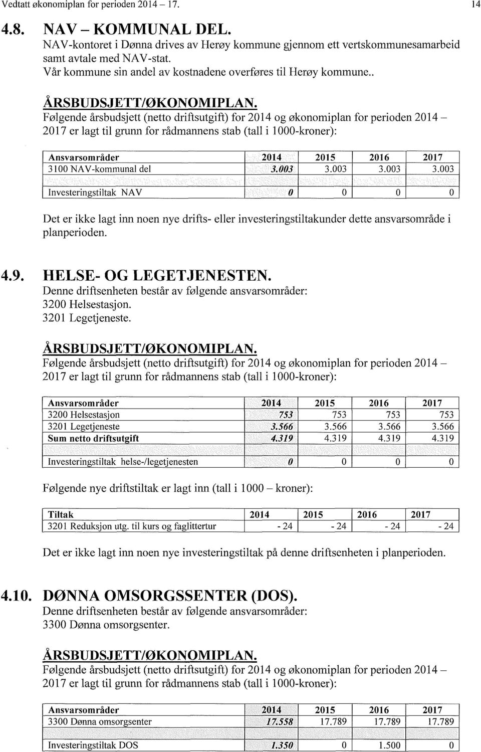 . Følgende årsbudsjett (netto driftsutgift) for 214 og økonomiplan for perioden 214 217 er lagt til grunn for rådmannens stab (tall i 1-kroner): Ansvarsområder 214 215 216 217 31 NAV-kommunal del 3.