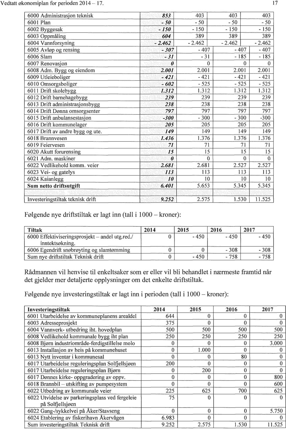 1 2.1 2.1 69 Utleieboliger - 421-421 - 421-421 61 Omsorgsboliger ` - 62-525 - 525-525 611 Drift skolebygg e 1.312 1.