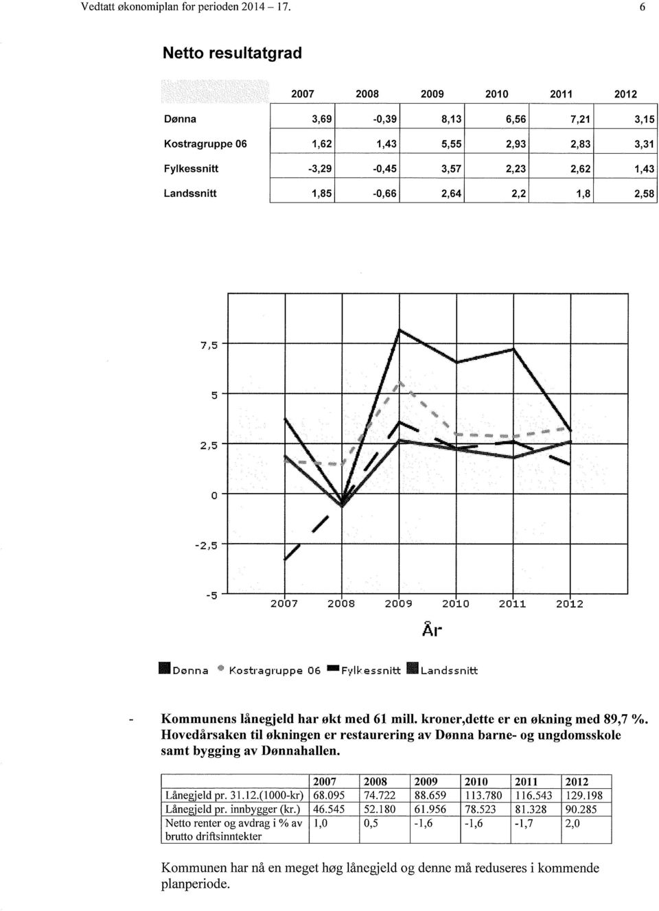 2,58 7,5 5 2,5-2,5-5 27 28 29 21 211 212 ri Ar.Dønna å Kostragruppe 6 _F',.'ll-f.essnitt -Landssnitt Kommunens lånegjeld har økt med 61 mill. kroner,dette er en økning med 89,7 %.