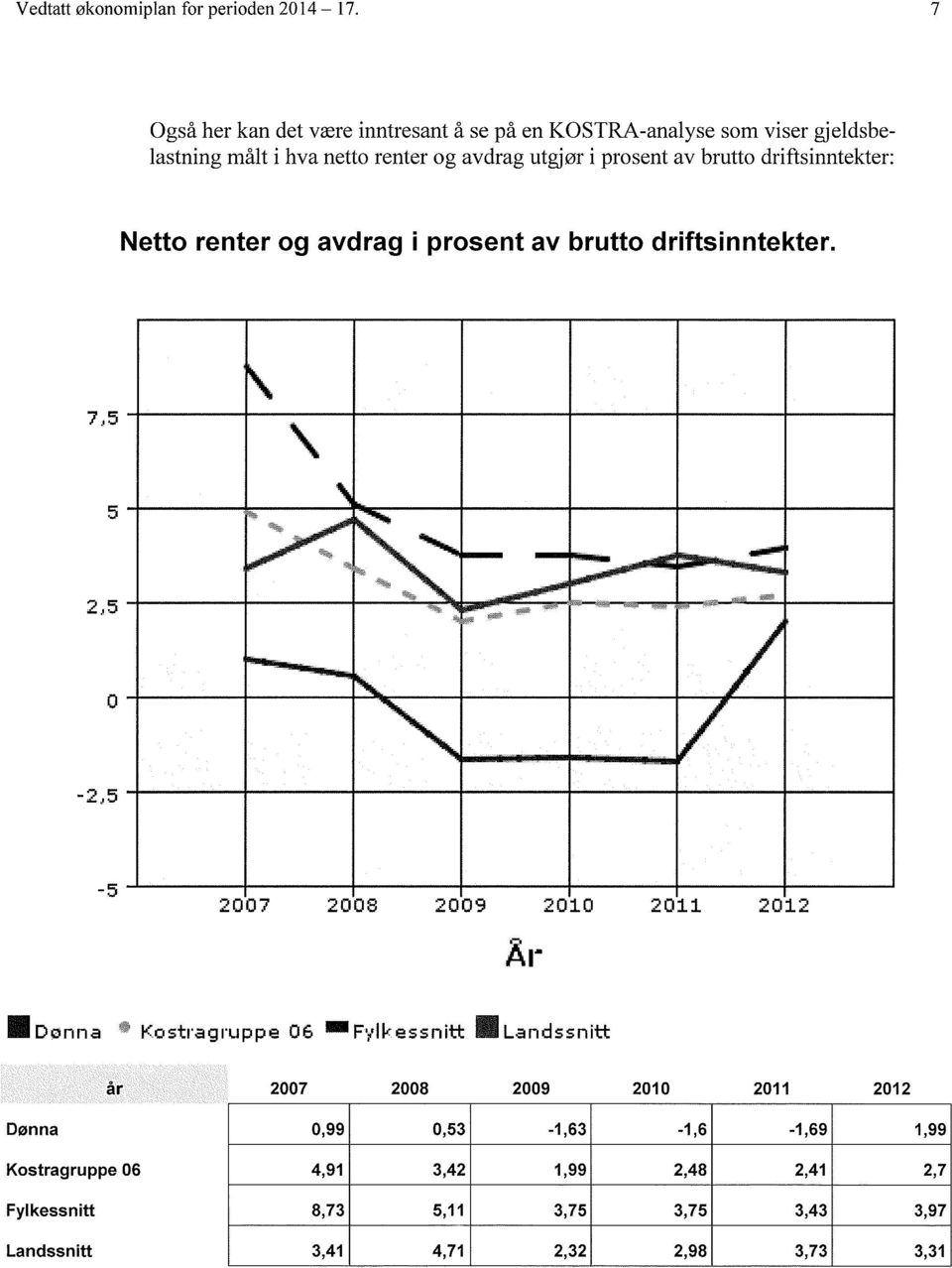 prosent av brutto driftsinntekter: Netto renter og avdrag i prosent av brutto driftsinntekter.?,':'i 5-2,5Cl EDD? 2Ul.'.l8 29 21C!