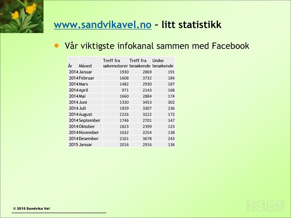 besøkende 2014 Januar 1930 2869 191 2014 Februar 1608 3732 184 2014 Mars 1482 2930 187 2014 April 971 2143 168 2014 Mai