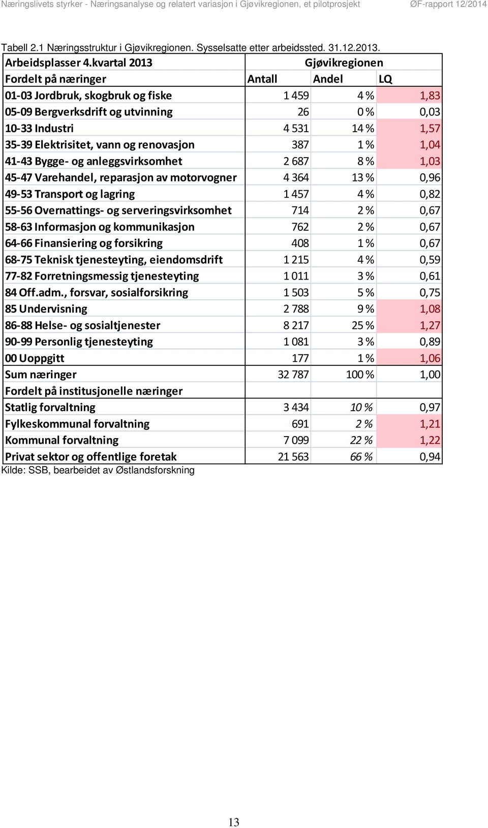 Elektrisitet, vann og renovasjon 387 1 % 1,04 41 43 Bygge og anleggsvirksomhet 2 687 8 % 1,03 45 47 Varehandel, reparasjon av motorvogner 4 364 13 % 0,96 49 53 Transport og lagring 1 457 4 % 0,82 55