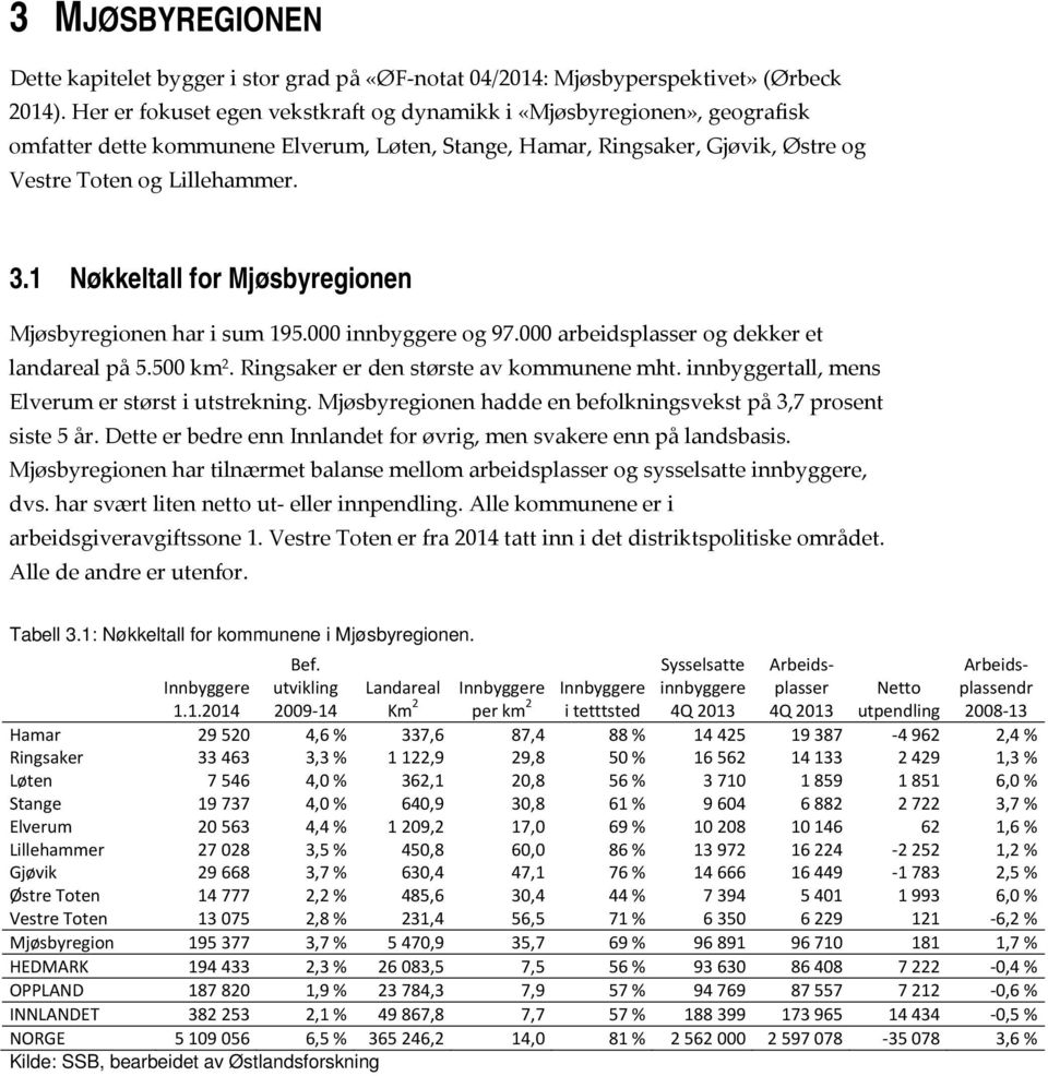 1 Nøkkeltall for Mjøsbyregionen Mjøsbyregionen har i sum 195.000 innbyggere og 97.000 arbeidsplasser og dekker et landareal på 5.500 km 2. Ringsaker er den største av kommunene mht.