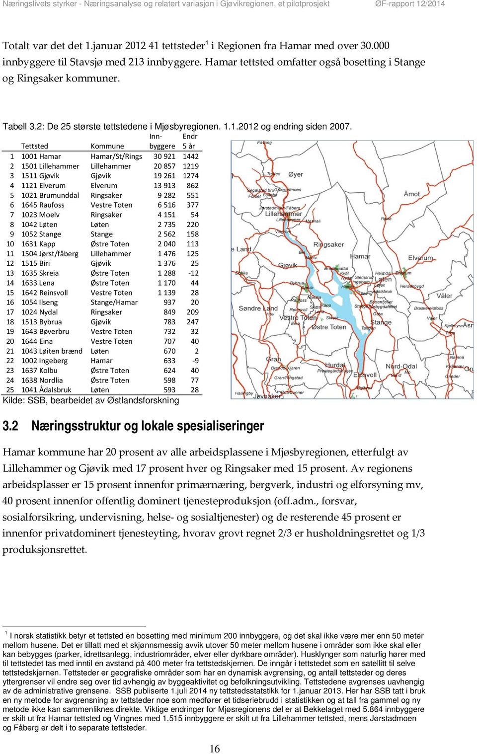 Tettsted Kommune Innbyggere Endr 5 år 1 1001 Hamar Hamar/St/Rings 30 921 1442 2 1501 Lillehammer Lillehammer 20 857 1219 3 1511 Gjøvik Gjøvik 19 261 1274 4 1121 Elverum Elverum 13 913 862 5 1021