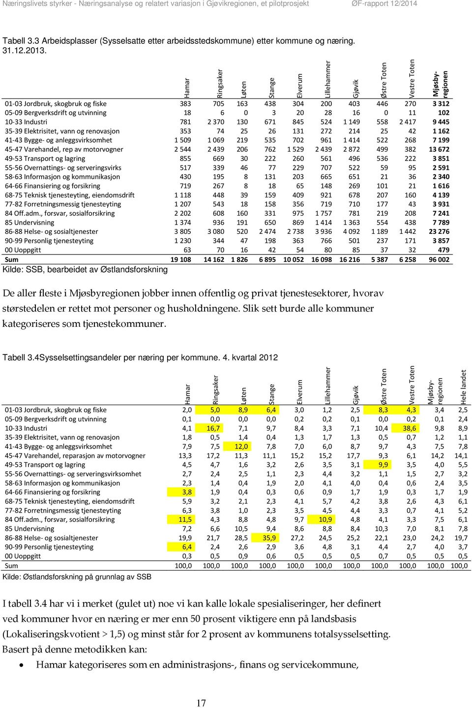 558 2 417 9 445 35 39 Elektrisitet, vann og renovasjon 353 74 25 26 131 272 214 25 42 1 162 41 43 Bygge og anleggsvirksomhet 1 509 1 069 219 535 702 961 1 414 522 268 7 199 45 47 Varehandel, rep av