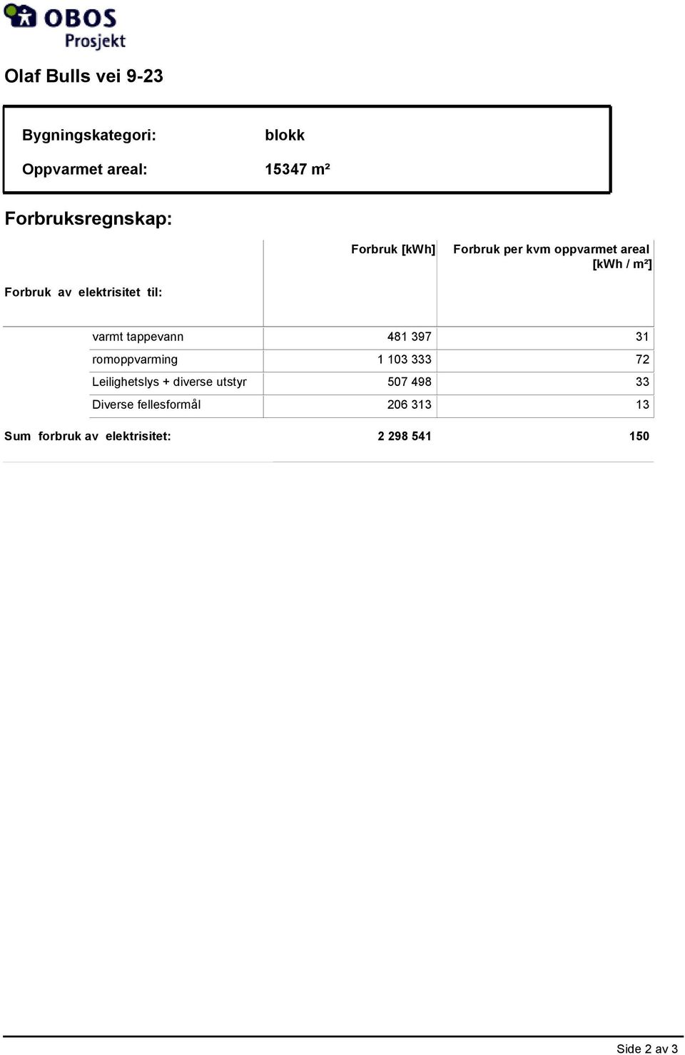 varmt tappevann 481 397 31 romoppvarming 1 103 333 72 Leilighetslys + diverse utstyr 507