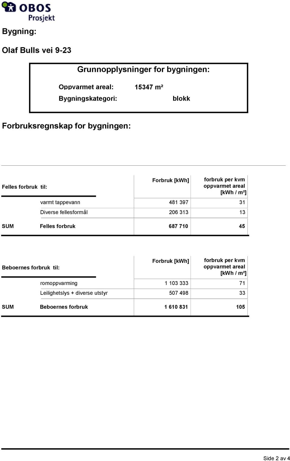 481 397 31 Diverse fellesformål 206 313 13 SUM Felles forbruk 687 710 45 Beboernes forbruk til: Forbruk [kwh] forbruk per kvm