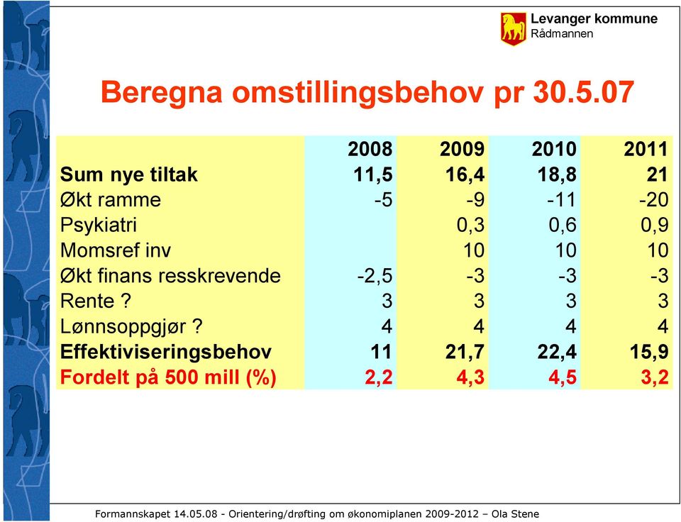 -11-20 Psykiatri 0,3 0,6 0,9 Momsref inv 10 10 10 Økt finans resskrevende