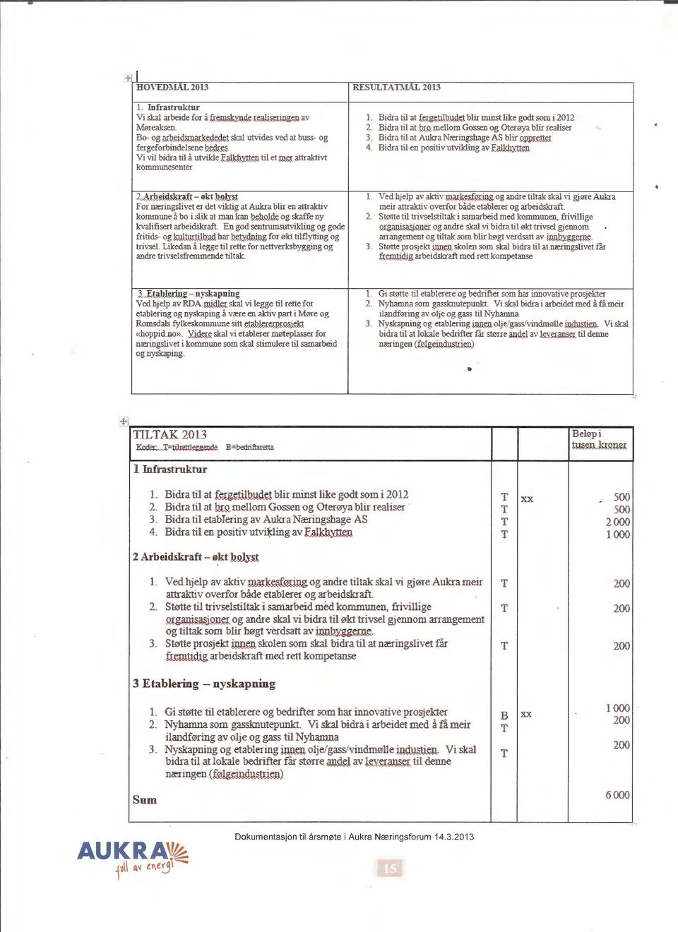 Bidra til en positiv utvikling av f_al};.ij}':tt~u Vi vii bidra til a utvikle f.9l!ill::mt;.u til et Wt:! attrak"tivt kommuuesenter "' 1. Ved hjelp av ak"tiv!:q,j!:~~~ul..g og andre tiltak skal vi g_j.