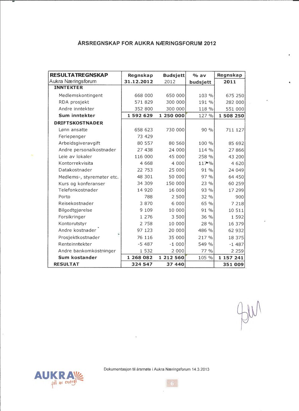 2012 2012 budsjett 2011 INNT EKTER Medlemskontingent 668 000 650 000 103% 675 250 RDA prosjekt 571 829 300 000 191% 282 000 A ndre inntekter 352 800 300 000 118% 551 000 Sum inntekter 1 592 629 1 250