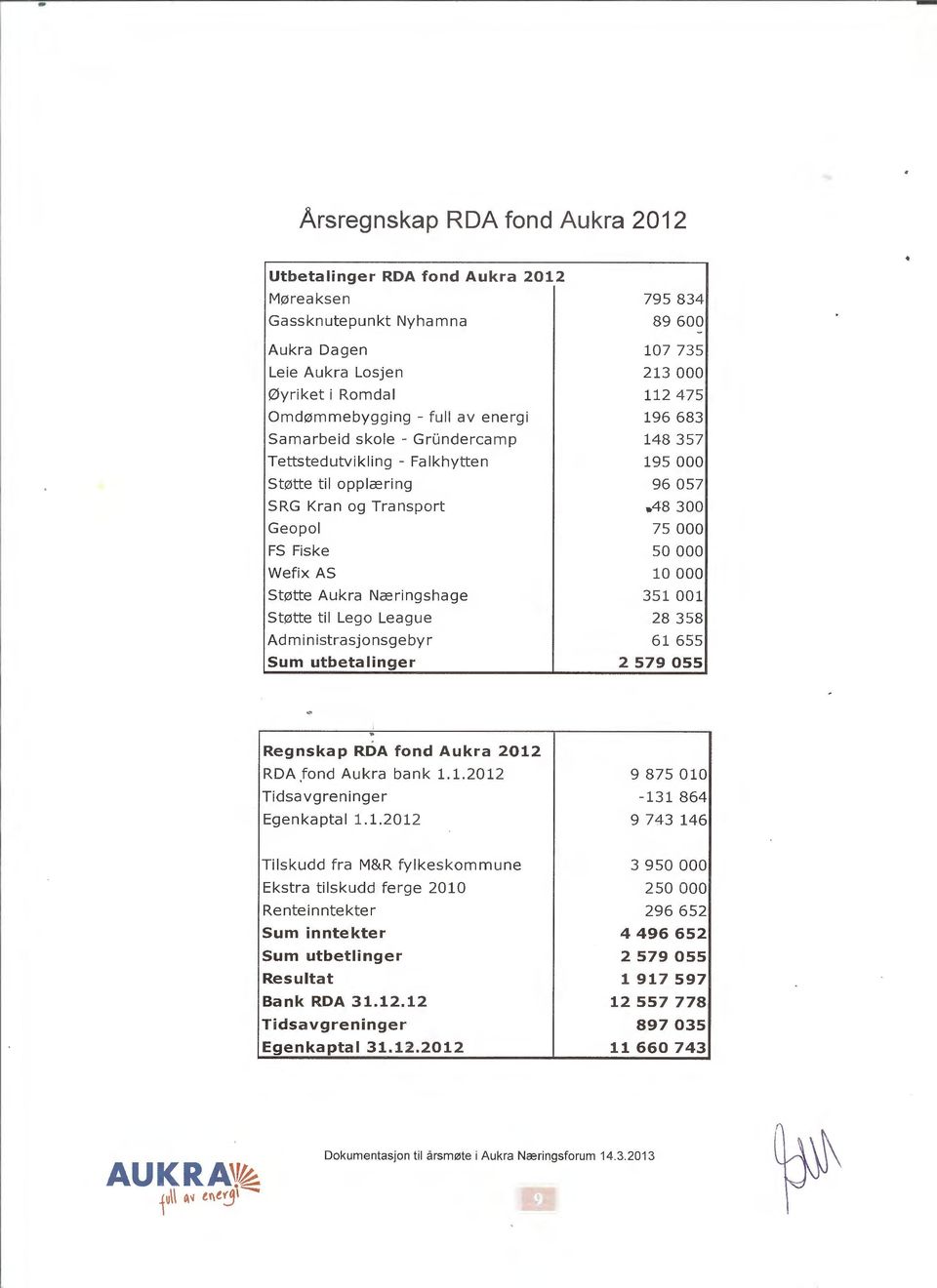 r 795 834 89 600 107 735 213 000 112 475 196 683 148 357 195 000 96 057-48 300 75 000 50 000 10 000 351 001 28 358 6 1 655 2 579 0 5 5.. Re gnska p RDA fond Aukra 2012 RDA.fond Aukra bank 1.1.2012 Tidsavgreninger Egenkaptal 1.