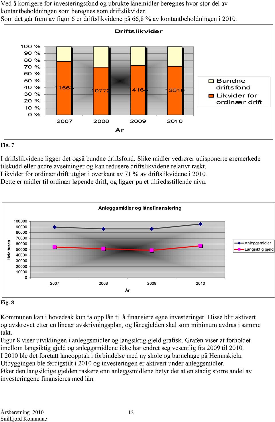 Driftslikvider 100 % 90 % 80 % 70 % 60 % 50 % 40 % 30 % 20 % 10 % 0 % 11563 10772 14168 13510 2007 2008 2009 2010 År Bundne driftsfond Likvider for ordinær drift Fig.