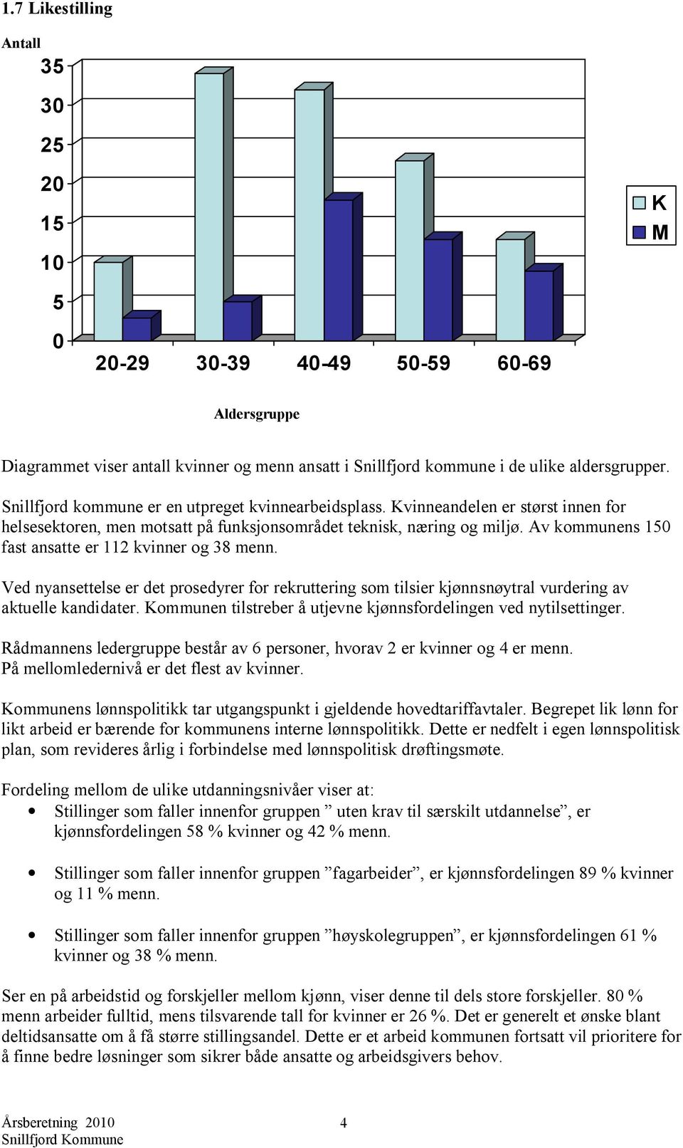 Av kommunens 150 fast ansatte er 112 kvinner og 38 menn. Ved nyansettelse er det prosedyrer for rekruttering som tilsier kjønnsnøytral vurdering av aktuelle kandidater.