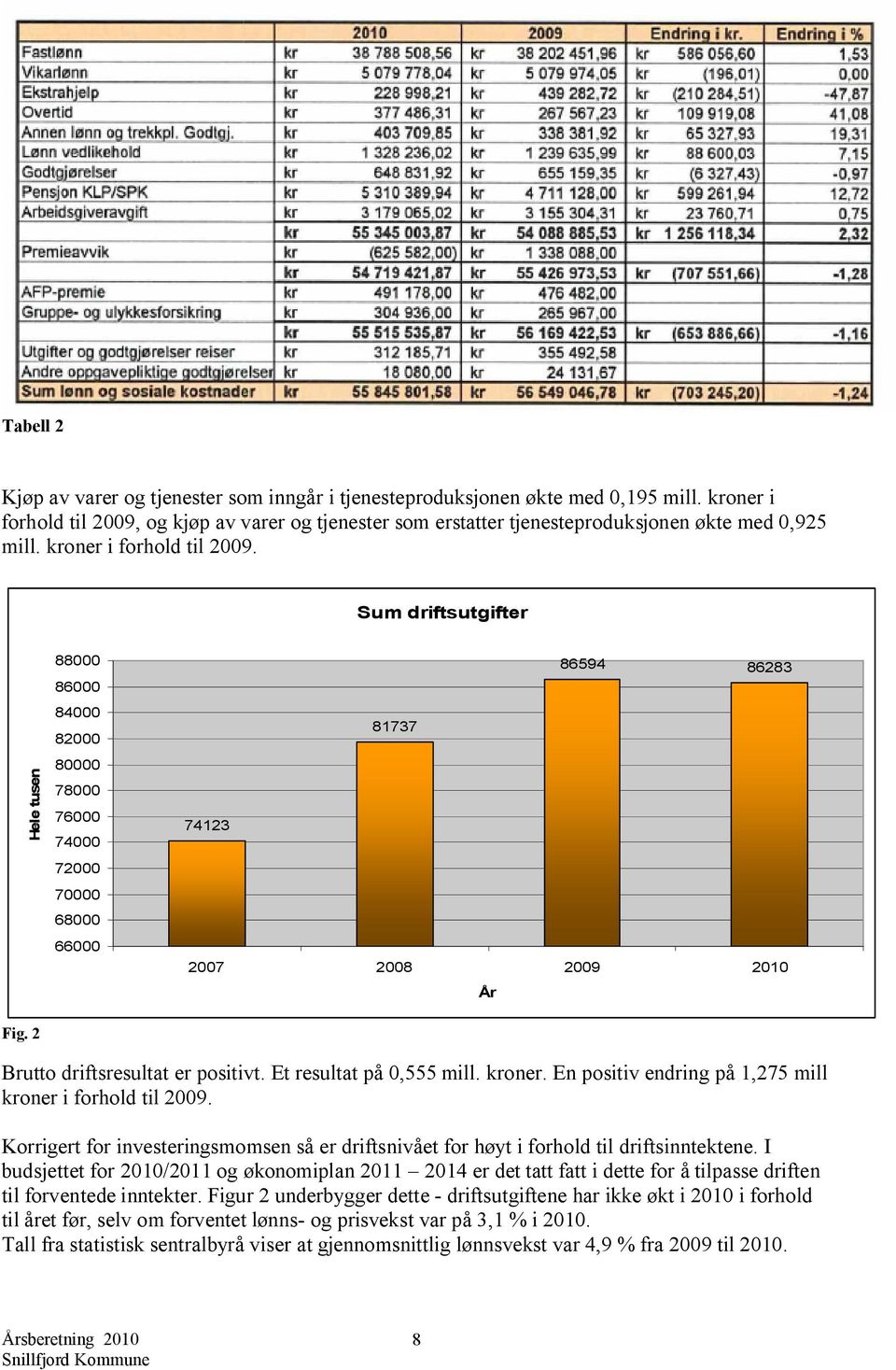 Sum driftsutgifter Hele tusen 88000 86000 84000 82000 80000 78000 76000 74000 72000 70000 68000 66000 86594 86283 81737 74123 2007 2008 2009 2010 År Fig. 2 Brutto driftsresultat er positivt.