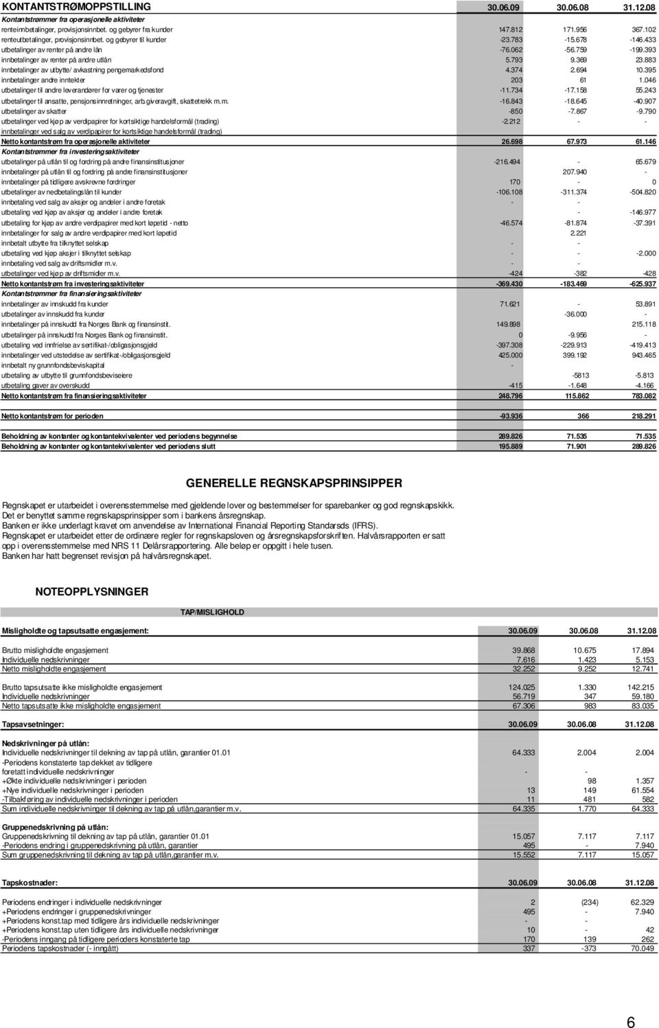 883 innbetalinger av utbytte/ avkastning pengemarkedsfond 4.374 2.694 10.395 innbetalinger andre inntekter 203 61 1.046 utbetalinger til andre leverandører for varer og tjenester -11.734-17.158 55.