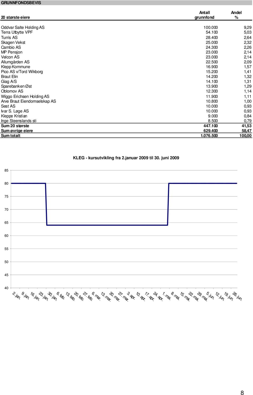 100 1,31 Sparebanken Øst 13.900 1,29 Oblomov AS 12.300 1,14 Wiggo Erichsen Holding AS 11.900 1,11 Arve Braut Eiendomselskap AS 10.800 1,00 Sest AS 10.000 0,93 Ivar S. Løge AS 10.