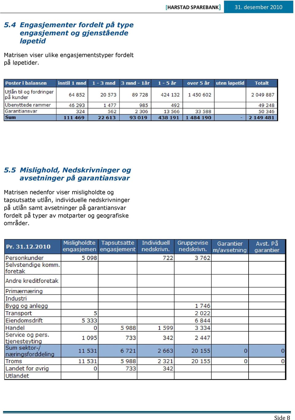 5 Mislighold, Nedskrivninger og avsetninger på garantiansvar Matrisen nedenfor viser