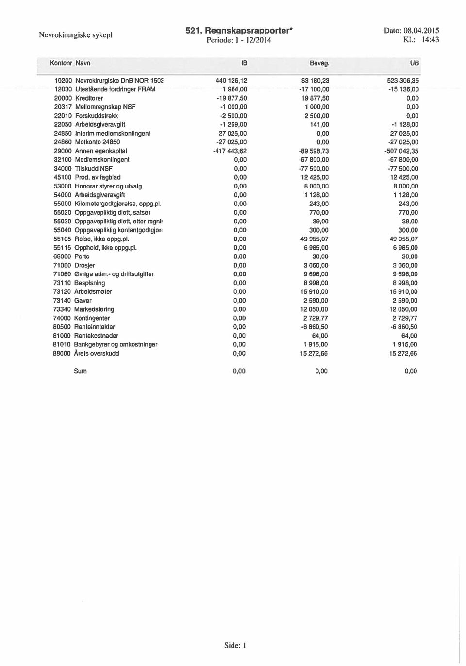 5, 2 5,, 225 Arboidsgiveravglft -1269, 141, -1128, 2485 Interim medlemskontingent 27 25,, 27 25, 2486 Motkonto 2485-27 25,, -27 25, 29 Annen egenkapital -417 443,62-89 598,73-57 42,35 321