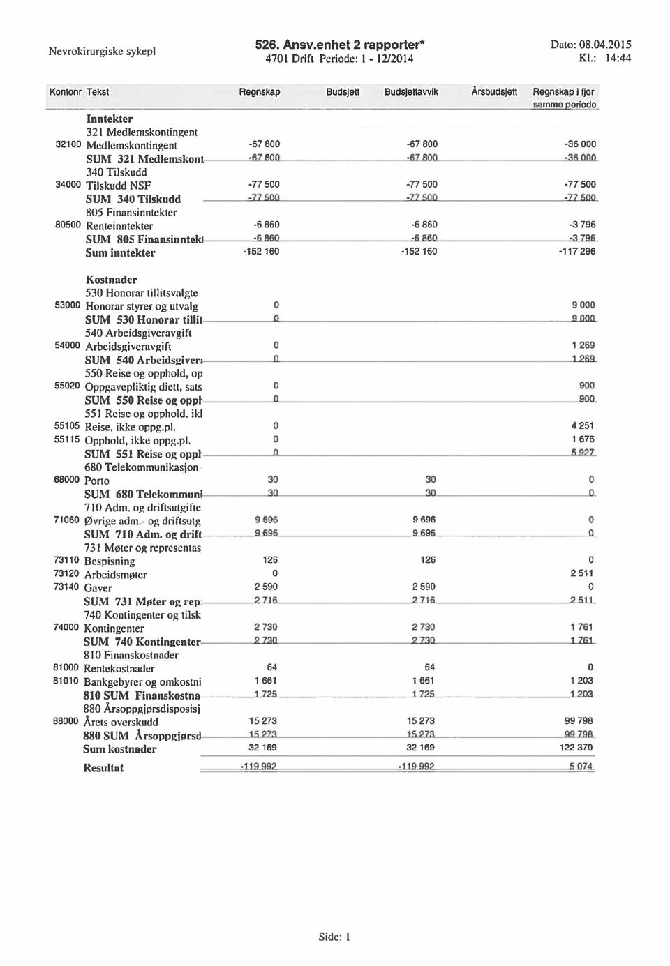 Tilskudd 85 Finansinntekter 85 Renteinntekter SUM 85 Finansinnteki Sum inntekter -67 8 g7 P -77 5-775 -6 86-686 -15216-67 8 Ç7 P -77 5-775 -6 86-66& -15216-36.