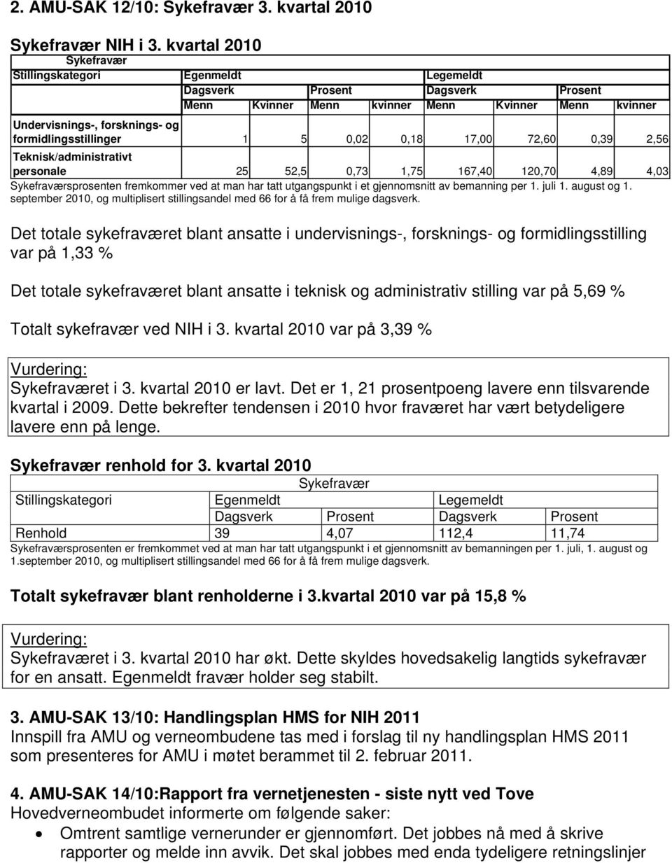 formidlingsstillinger 1 5 0,02 0,18 17,00 72,60 0,39 2,56 Teknisk/administrativt personale 25 52,5 0,73 1,75 167,40 120,70 4,89 Sykefraværsprosenten fremkommer ved at man har tatt utgangspunkt i et