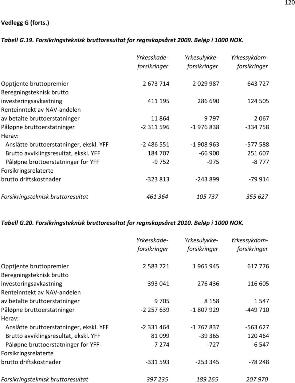 758 Anslåtte bruttoerstatninger, ekskl. YFF -2 486 551-1 908 963-577 588 Brutto avviklingsresultat, ekskl.