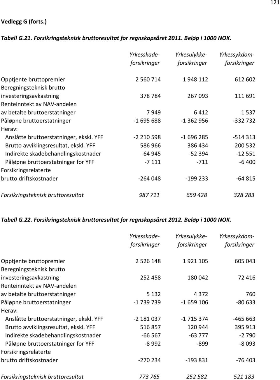 732 Anslåtte bruttoerstatninger, ekskl. YFF -2 210 598-1 696 285-514 313 Brutto avviklingsresultat, ekskl.