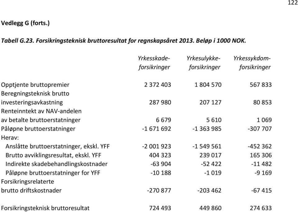 bruttoerstatninger -1 671 692-1 363 985-307 707 Anslåtte bruttoerstatninger, ekskl. YFF -2 001 923-1 549 561-452 362 Brutto avviklingsresultat, ekskl.