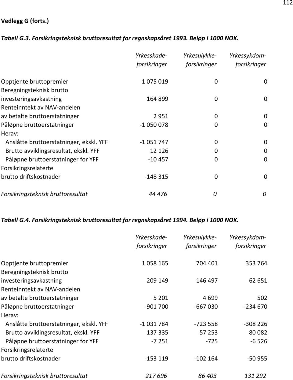 YFF -1 051 747 0 0 Brutto avviklingsresultat, ekskl.