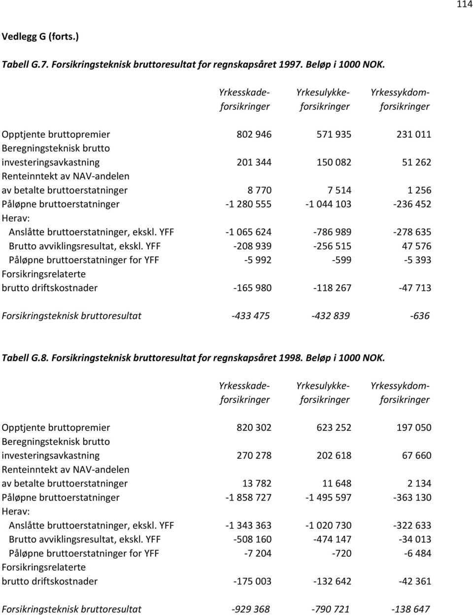 Anslåtte bruttoerstatninger, ekskl. YFF -1 065 624-786 989-278 635 Brutto avviklingsresultat, ekskl.