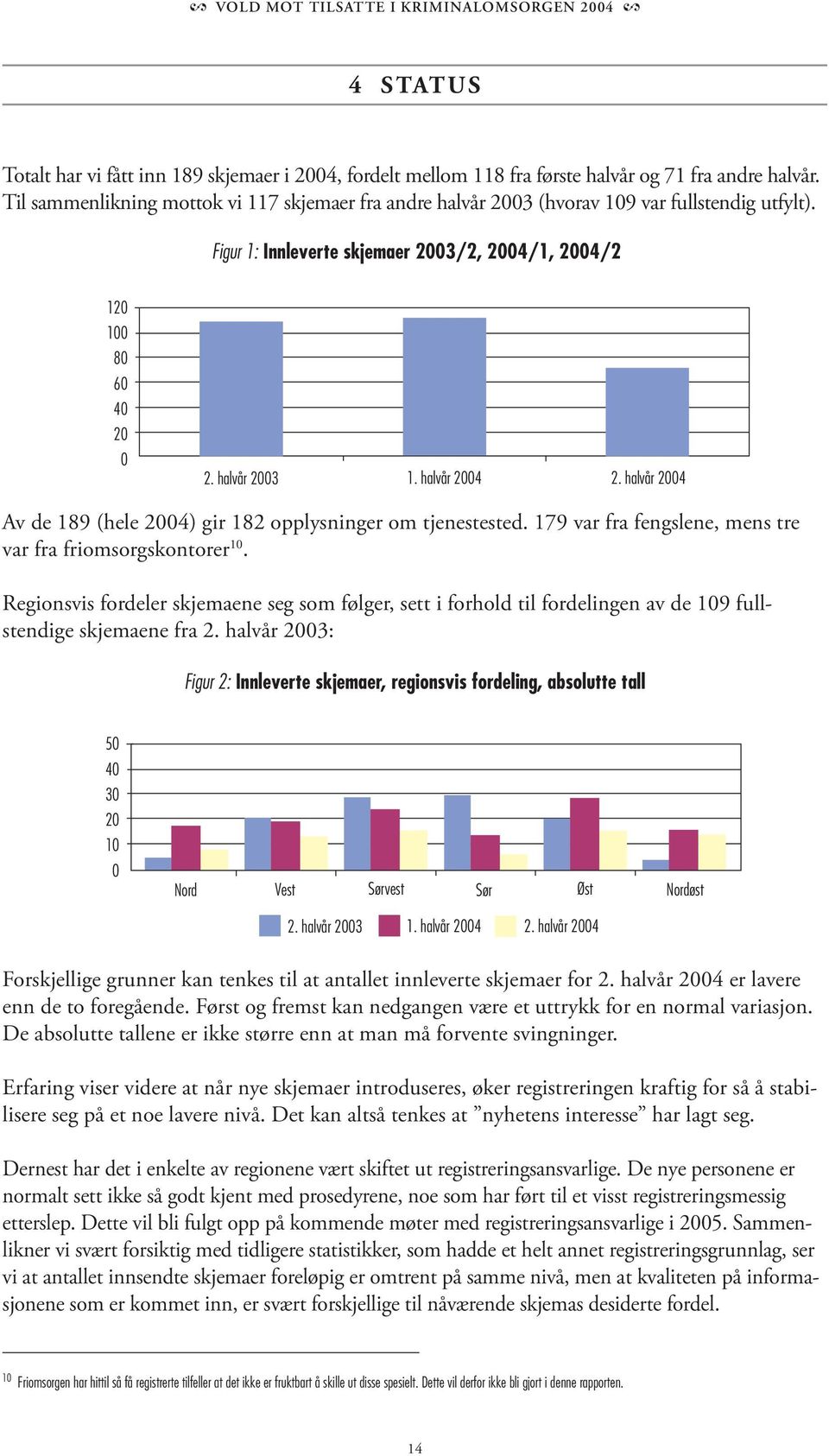 halvår 2004 2. halvår 2004 Av de 189 (hele 2004) gir 182 opplysninger om tjenestested. 179 var fra fengslene, mens tre var fra friomsorgskontorer 10.