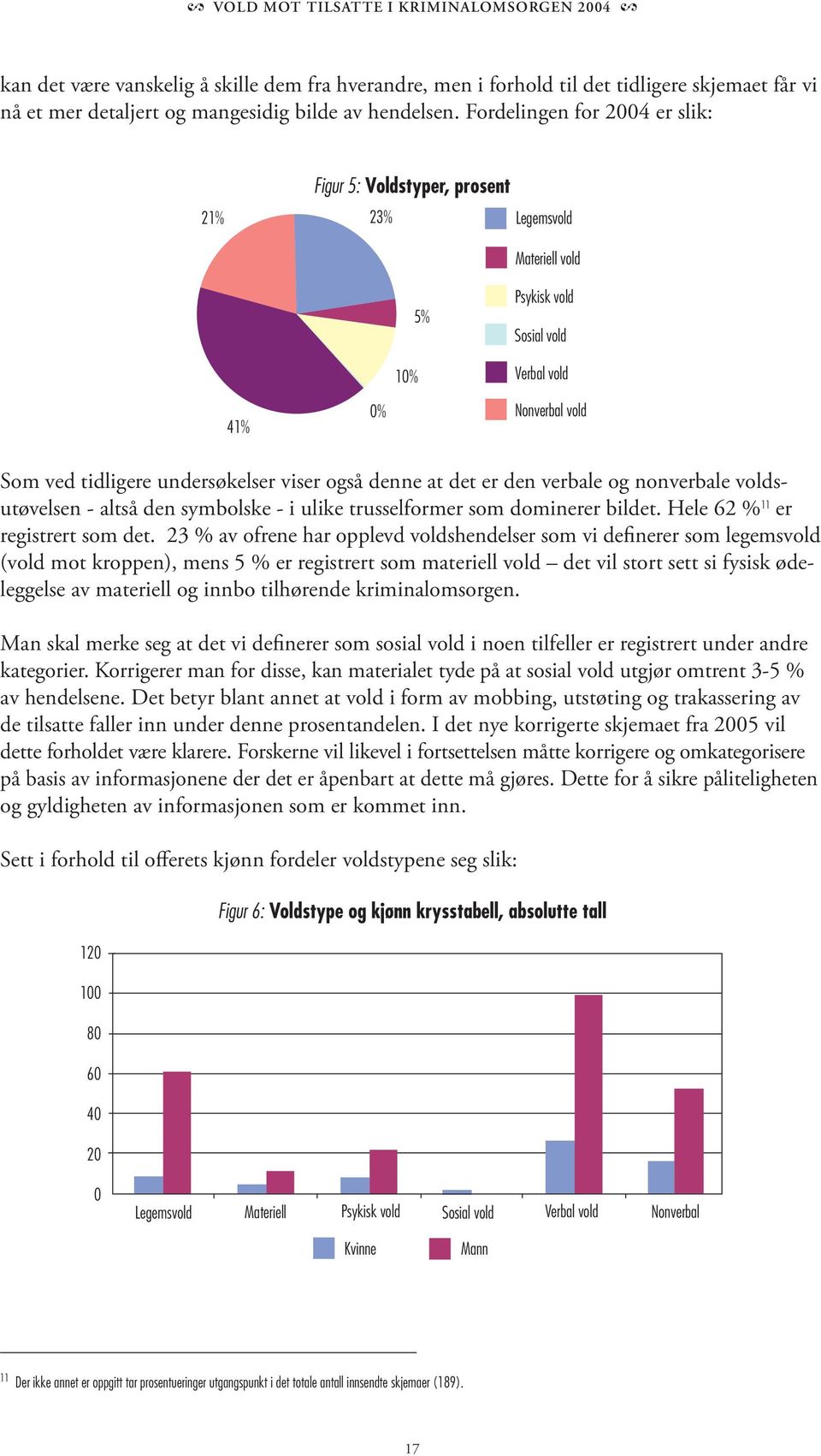 også denne at det er den verbale og nonverbale voldsutøvelsen - altså den symbolske - i ulike trusselformer som dominerer bildet. Hele 62 % 11 er registrert som det.