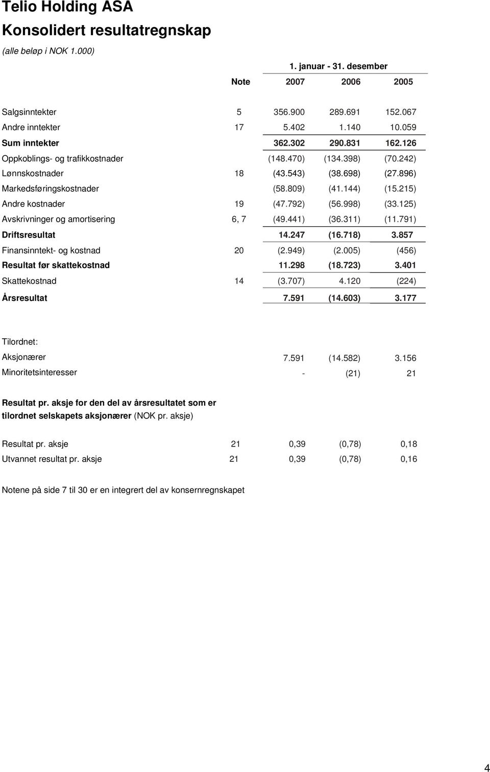 792) (56.998) (33.125) Avskrivninger og amortisering 6, 7 (49.441) (36.311) (11.791) Driftsresultat 14.247 (16.718) 3.857 Finansinntekt og kostnad 20 (2.949) (2.