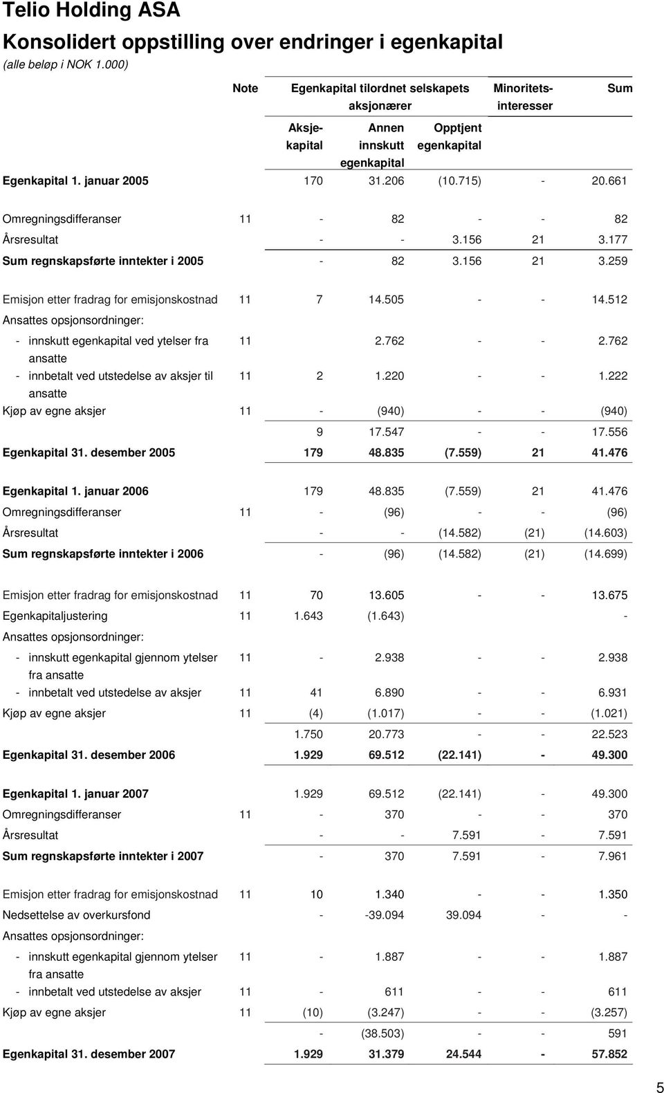 661 Omregningsdifferanser 11 82 82 Årsresultat 3.156 21 3.177 Sum regnskapsførte inntekter i 2005 82 3.156 21 3.259 Emisjon etter fradrag for emisjonskostnad 11 7 14.505 14.