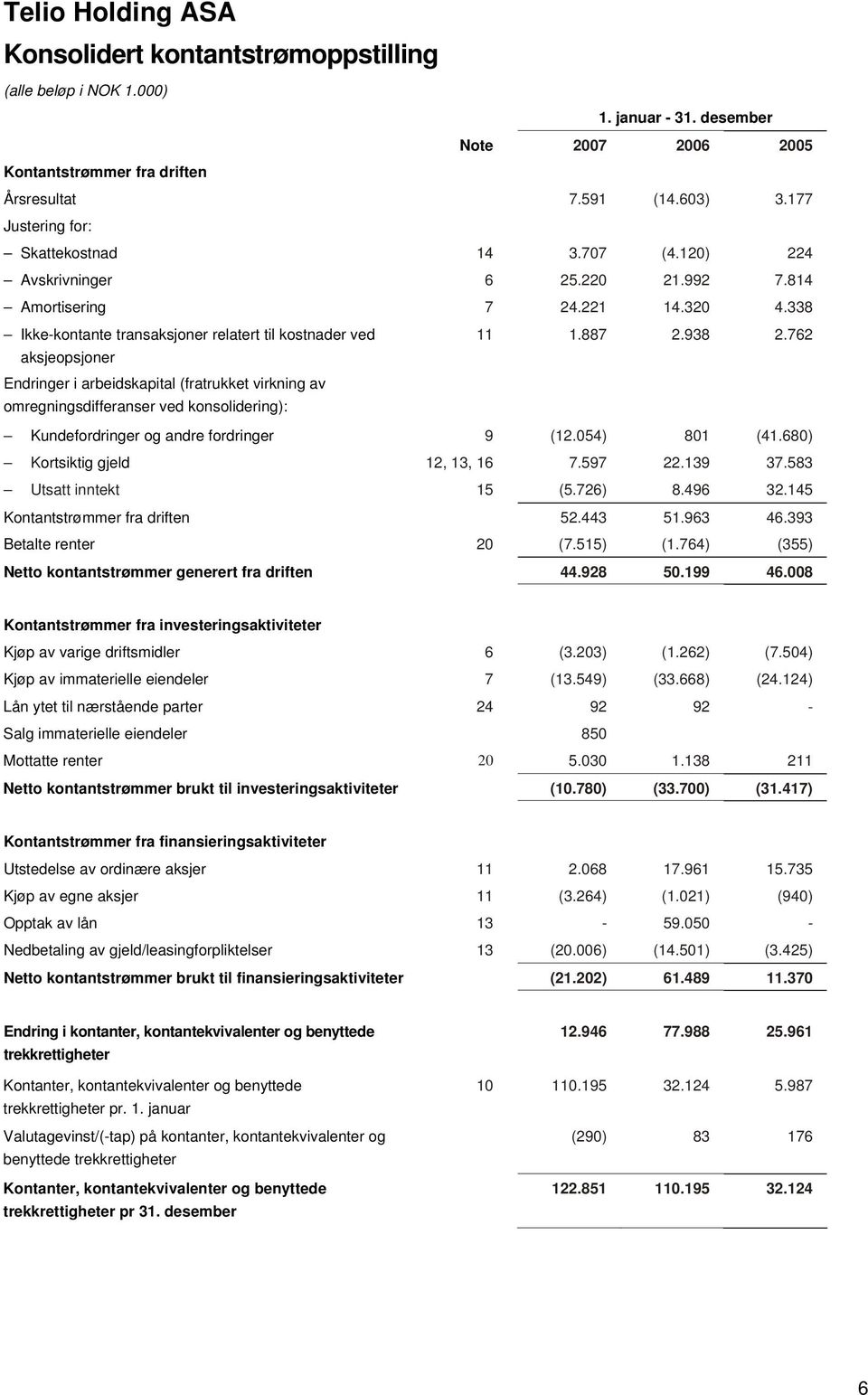 762 aksjeopsjoner Endringer i arbeidskapital (fratrukket virkning av omregningsdifferanser ved konsolidering): Kundefordringer og andre fordringer 9 (12.054) 801 (41.