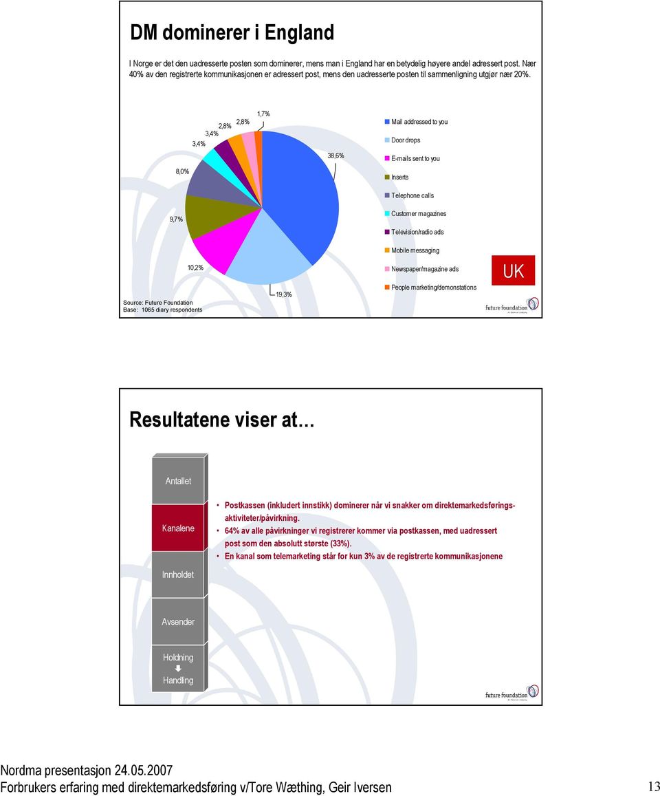 8,0% 9,7% 1,7% 2,8% 2,8% 3,4% 3,4% 38,6% Mail addressed to you Door drops E-mails sent to you Inserts Telephone calls Customer magazines Television/radio ads 10,2% Source: Future Foundation Base: