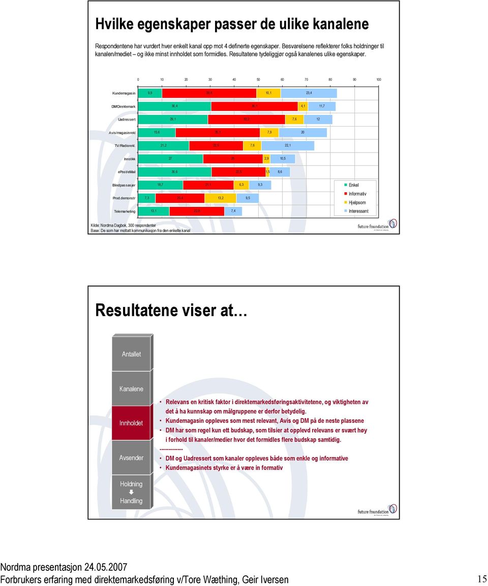 0 10 20 30 40 50 60 70 80 90 100 Kundemagasin 9,9 39,4 10,1 23,4 DM/Direktemark 30,4 36,1 4,1 11,7 Uadressert 29,1 32,2 7,6 12 Avis/magasinrekl 15,6 35,1 7,9 20 TV/Radiorekl.