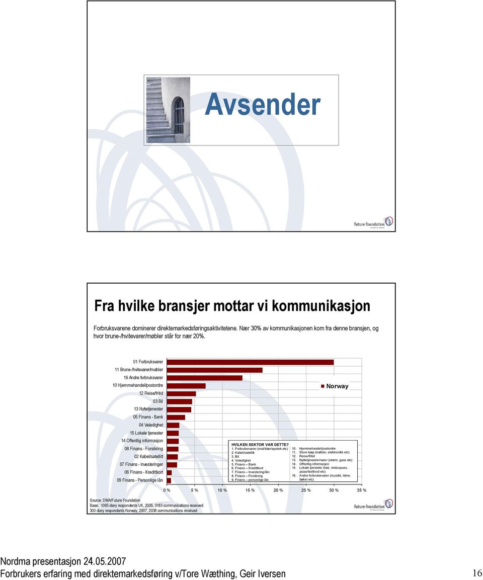 01 Forbruksvarer 11 Brune-/hvitevarer/møbler 16 Andre forbruksvarer 10 Hjemmehandel/postordre 12 Reise/fritid 03 Bil 13 Nyttetjenester 05 Finans - Bank 04 Veledighet 15 Lokale tjenester 14 Offentlig