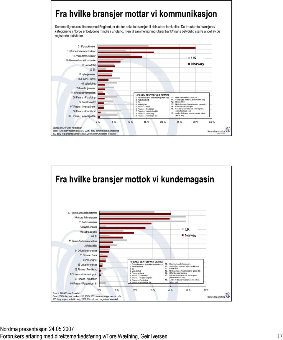 01 Forbruksvarer 11 Brune-/hvitevarer/møbler 16 Andre forbruksvarer 10 Hjemmehandel/postordre 12 Reise/fritid 03 Bil 13 Nyttetjenester 05 Finans - Bank 04 Veledighet 15 Lokale tjenester 14 Offentlig