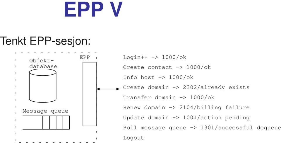 exists Transfer domain -> 1000/ok Renew domain -> 2104/billing failure Update