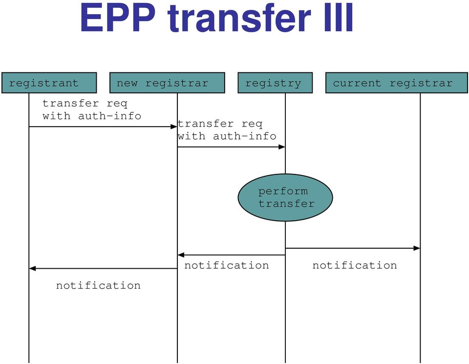 auth-info transfer req with auth-info