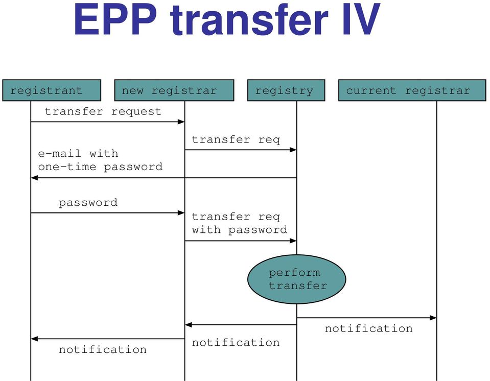 one-time password transfer req password transfer req