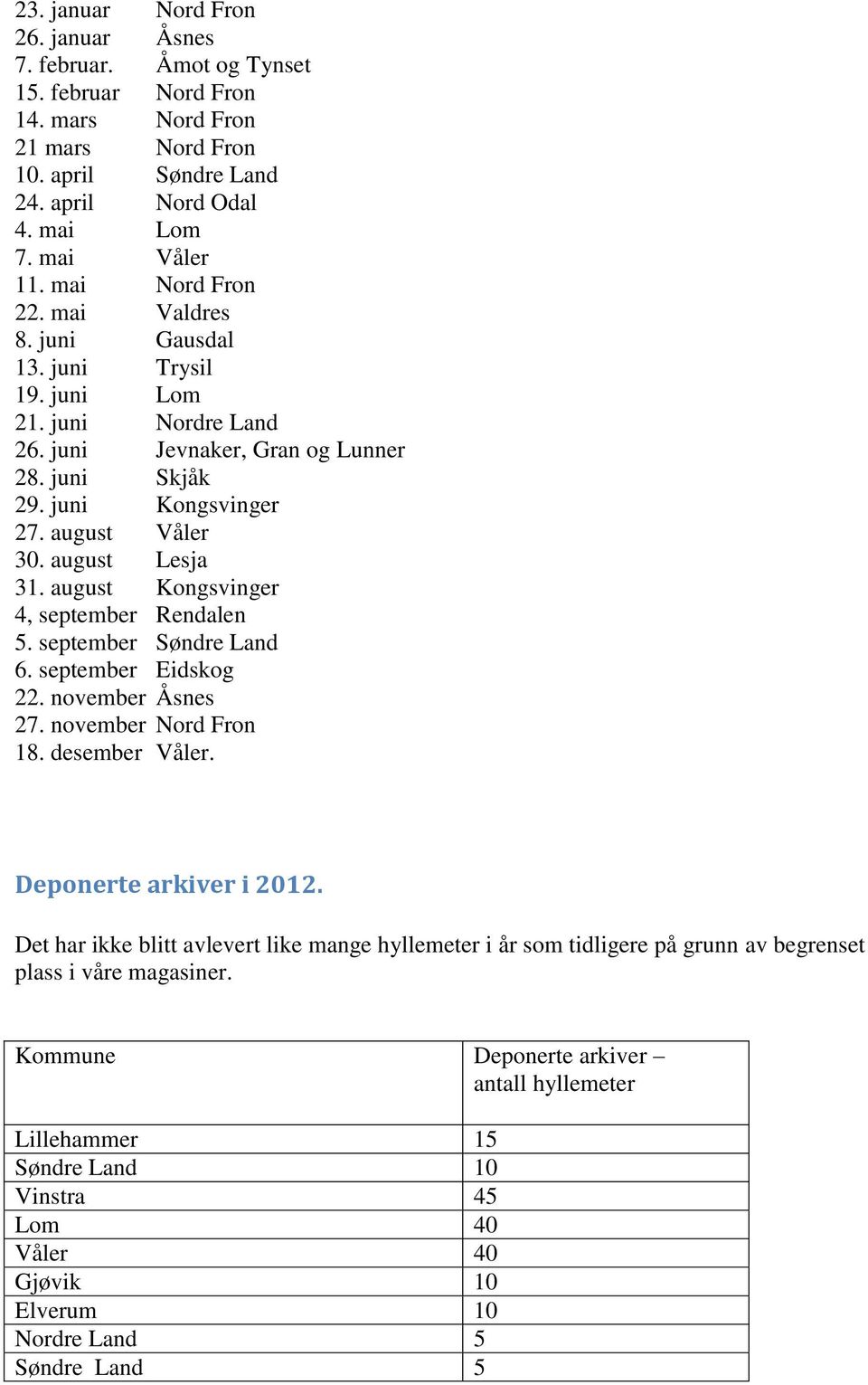 august Lesja 31. august Kongsvinger 4, september Rendalen 5. september Søndre Land 6. september Eidskog 22. november Åsnes 27. november Nord Fron 18. desember Våler. Deponerte arkiver i 2012.