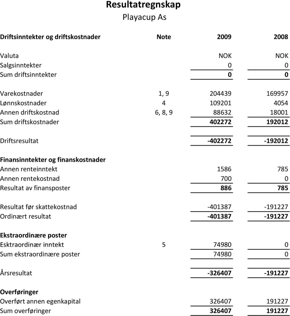 renteinntekt 1586 785 Annen rentekostnad 700 0 Resultat av finansposter 886 785 Resultat før skattekostnad -401387-191227 Ordinært resultat -401387-191227 Ekstraordinære