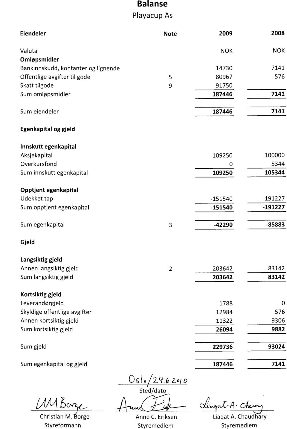 Udekketap Sum opptjent egenkapital Sum egenkapital -1,51.