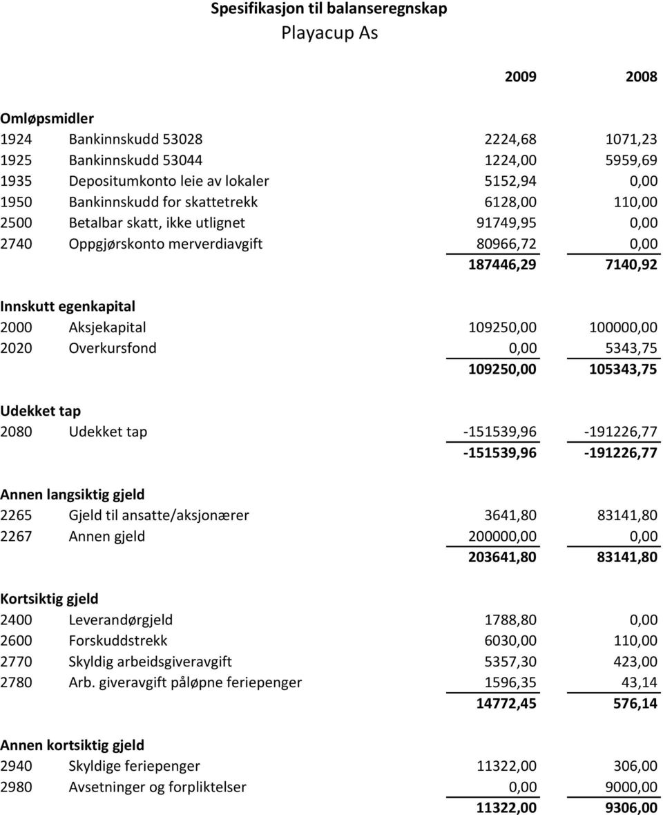 Aksjekapital 109250,00 100000,00 2020 Overkursfond 0,00 5343,75 109250,00 105343,75 Udekket tap 2080 Udekket tap -151539,96-191226,77-151539,96-191226,77 Annen langsiktig gjeld 2265 Gjeld til