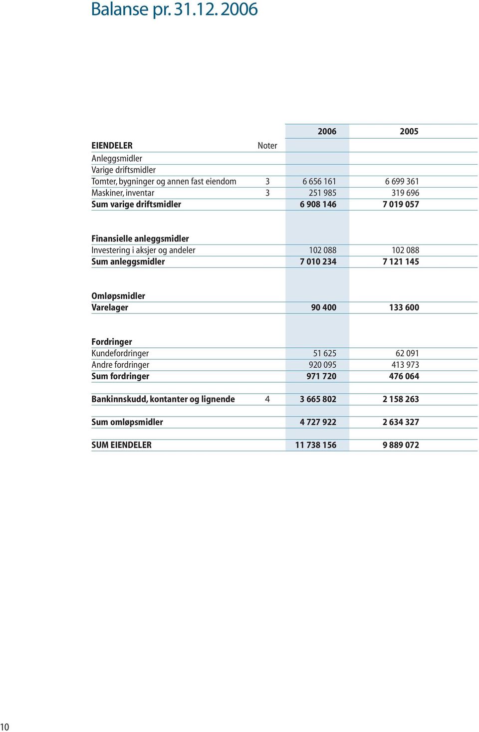 985 319 696 Sum varige driftsmidler 6 908 146 7 019 057 Finansielle anleggsmidler Investering i aksjer og andeler 102 088 102 088 Sum anleggsmidler 7 010