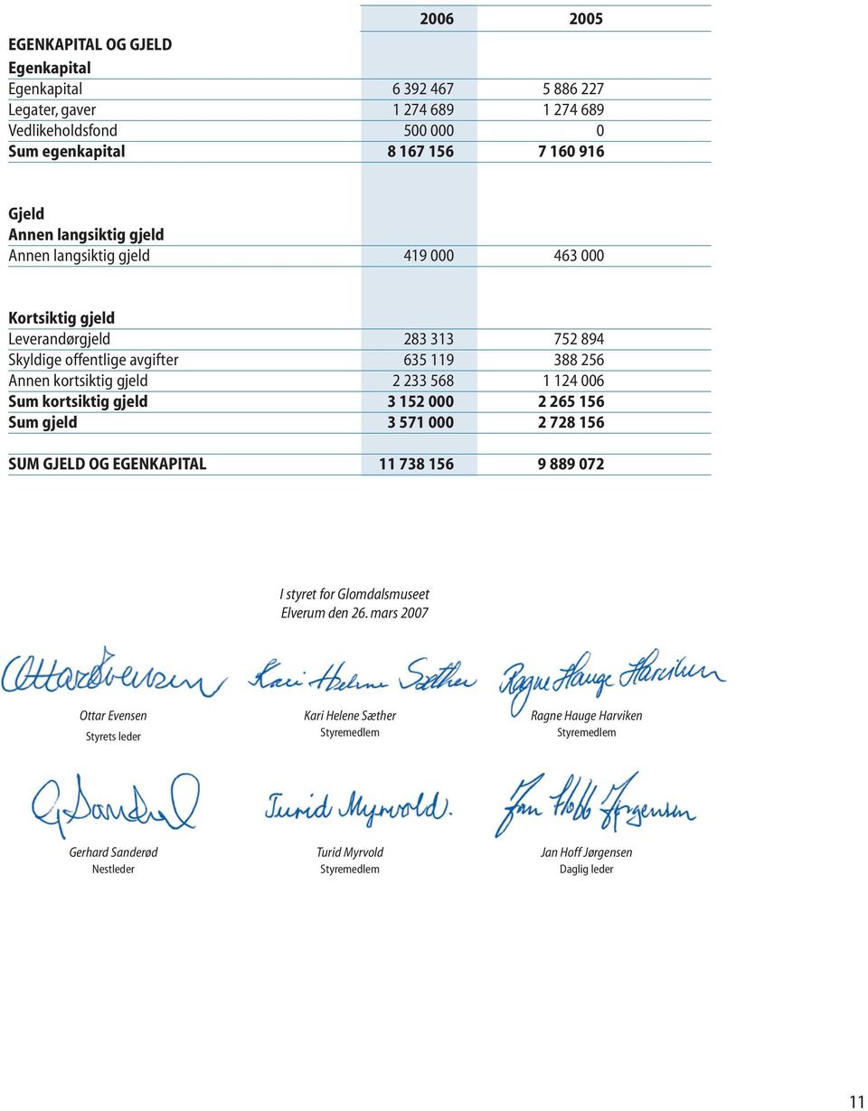 233 568 1 124 006 Sum kortsiktig gjeld 3 152 000 2 265 156 Sum gjeld 3 571 000 2 728 156 SUM GJELD OG EGENKAPITAL 11 738 156 9 889 072 I styret for Glomdalsmuseet Elverum den 26.