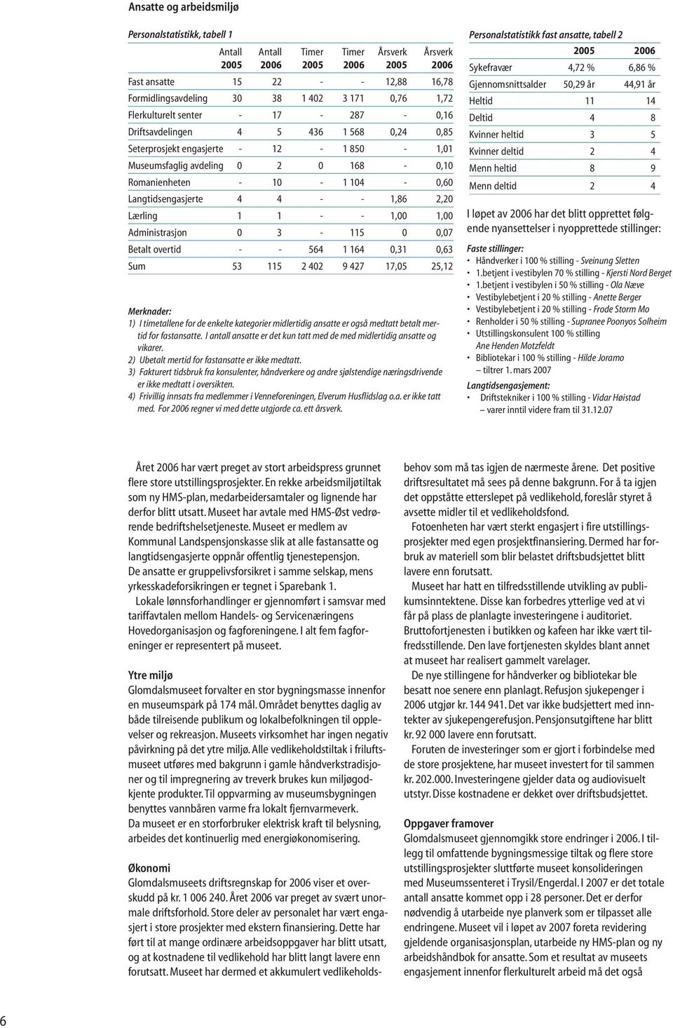 Langtidsengasjerte 4 4 - - 1,86 2,20 Lærling 1 1 - - 1,00 1,00 Administrasjon 0 3-115 0 0,07 Betalt overtid - - 564 1 164 0,31 0,63 Sum 53 115 2 402 9 427 17,05 25,12 Merknader: 1) I timetallene for