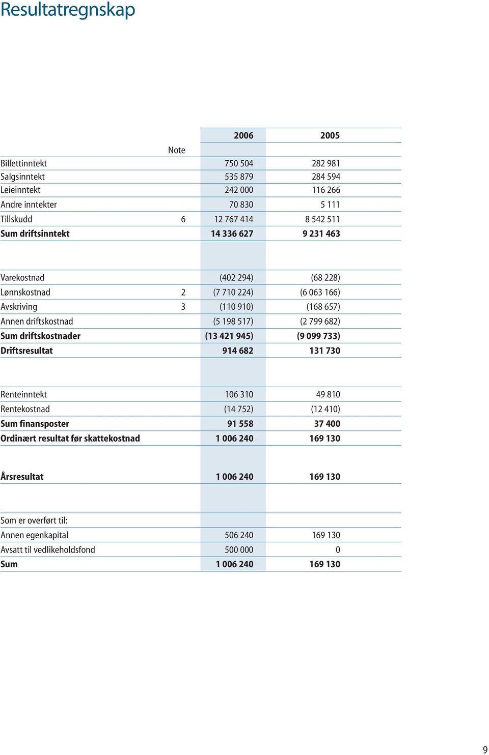 682) Sum driftskostnader (13 421 945) (9 099 733) Driftsresultat 914 682 131 730 Renteinntekt 106 310 49 810 Rentekostnad (14 752) (12 410) Sum finansposter 91 558 37 400 Ordinært