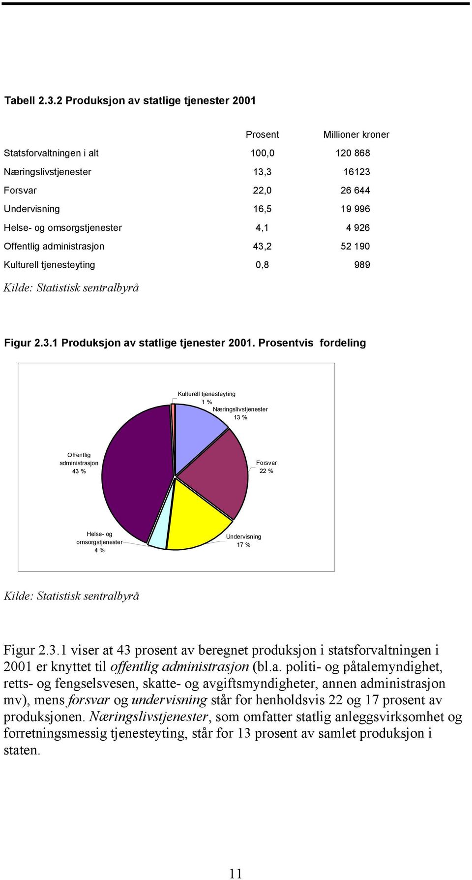 omsorgstjenester 4,1 4 926 Offentlig administrasjon 43,2 52 190 Kulturell tjenesteyting 0,8 989 Figur 2.3.1 Produksjon av statlige tjenester 2001.